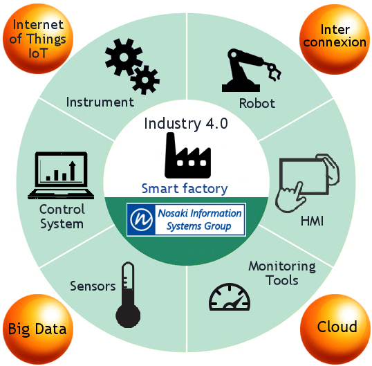 Nosakiis Group offers its Industry 4.0 experience