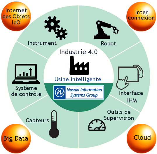 Nosakiis Group offre son expérience Industrie 4.0